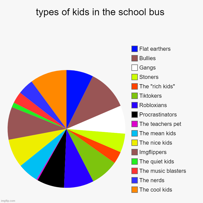 intresting... | types of kids in the school bus | The cool kids, The nerds, The music blasters, The quiet kids, Imgflippers, The nice kids, The mean kids, T | image tagged in charts,pie charts | made w/ Imgflip chart maker