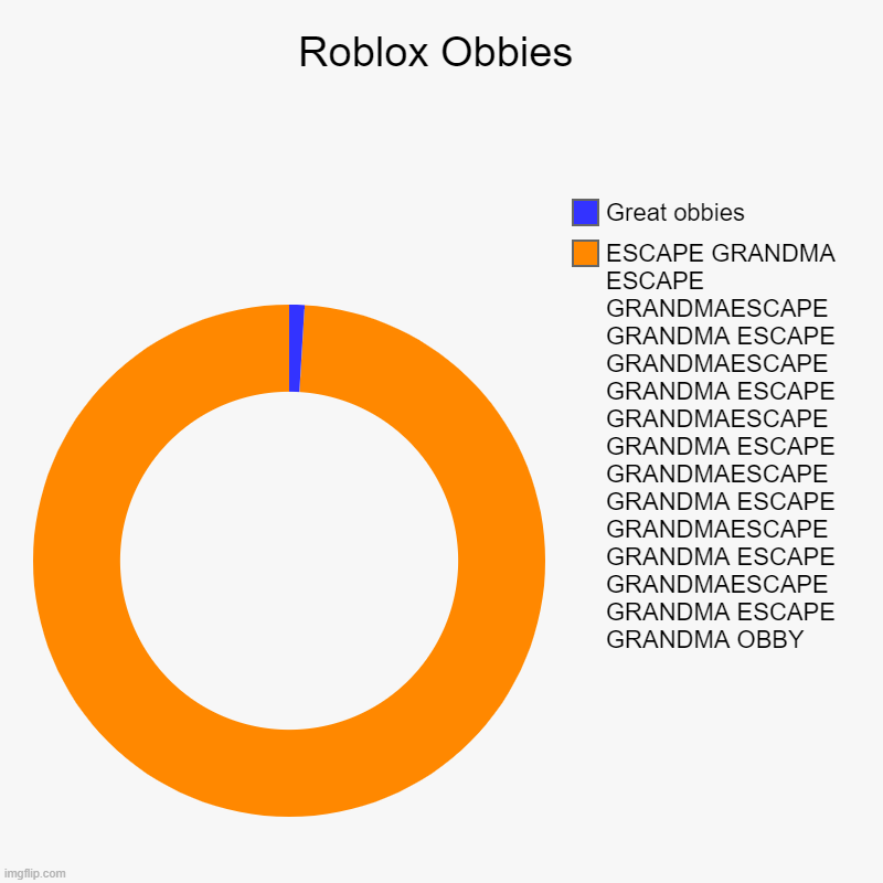 Roblox Obbies | ESCAPE GRANDMA ESCAPE GRANDMAESCAPE GRANDMA ESCAPE GRANDMAESCAPE GRANDMA ESCAPE GRANDMAESCAPE GRANDMA ESCAPE GRANDMAESCAPE G | image tagged in charts,donut charts,roblox,roblox chart | made w/ Imgflip chart maker