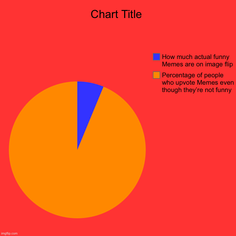 The truth | Percentage of people who upvote Memes even though they’re not funny, How much actual funny Memes are on image flip | image tagged in charts,pie charts | made w/ Imgflip chart maker