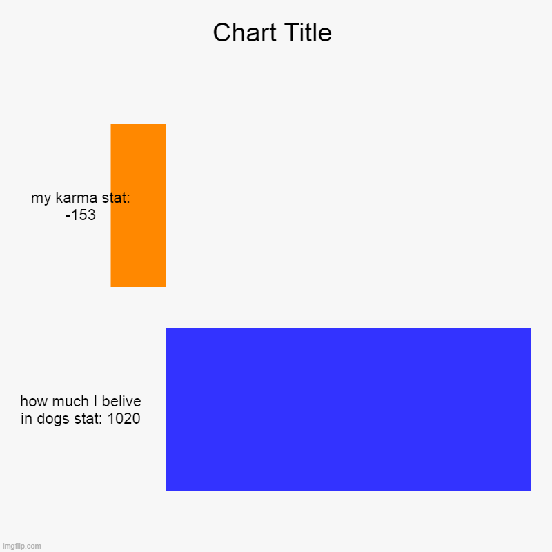 my karma stat: -153, how much I belive in dogs stat: 1020 | image tagged in charts,bar charts | made w/ Imgflip chart maker