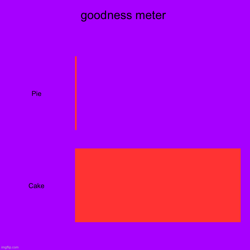goodness meter | Pie, Cake | image tagged in charts,bar charts | made w/ Imgflip chart maker