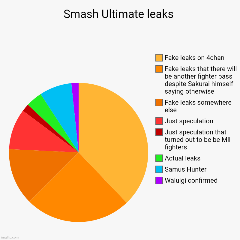 leaks | Smash Ultimate leaks | Waluigi confirmed, Samus Hunter, Actual leaks, Just speculation that turned out to be be Mii fighters, Just speculati | image tagged in charts,pie charts,leaks,4chan | made w/ Imgflip chart maker