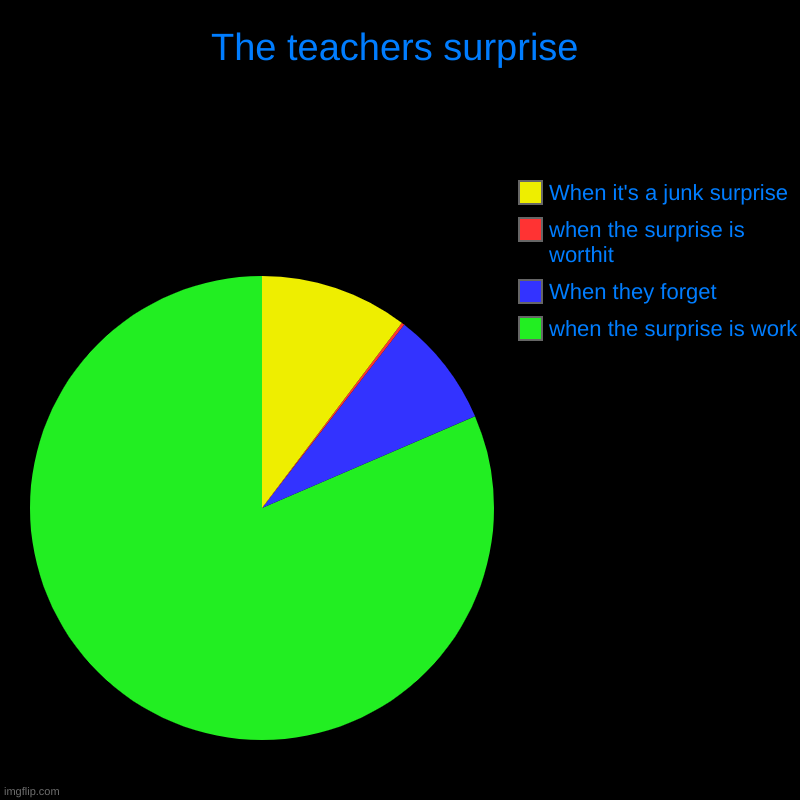 The teacher's surprise | The teachers surprise | when the surprise is work, When they forget, when the surprise is worthit, When it's a junk surprise | image tagged in charts,pie charts | made w/ Imgflip chart maker