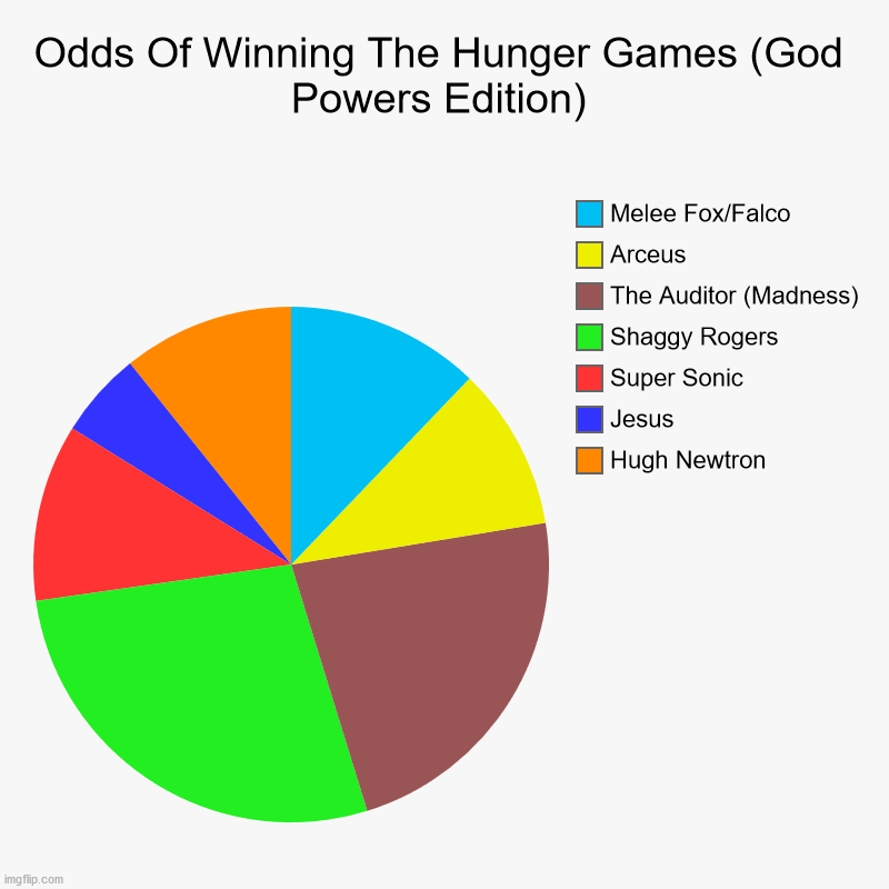 This Is The Fight Of all Fights | Odds Of Winning The Hunger Games (God Powers Edition) | Hugh Newtron, Jesus, Super Sonic, Shaggy Rogers , The Auditor (Madness), Arceus, Mel | image tagged in madness combat,ultra instinct shaggy,pokemon,jesus,jimmy neutron,super smash bros | made w/ Imgflip chart maker