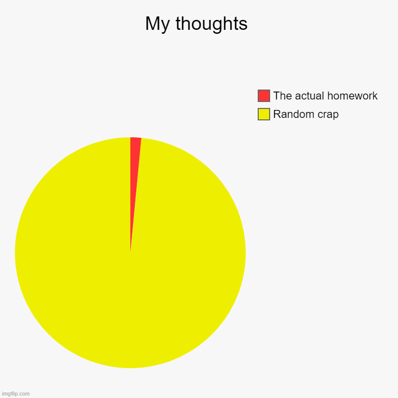 My thoughts | Random crap, The actual homework | image tagged in charts,pie charts | made w/ Imgflip chart maker