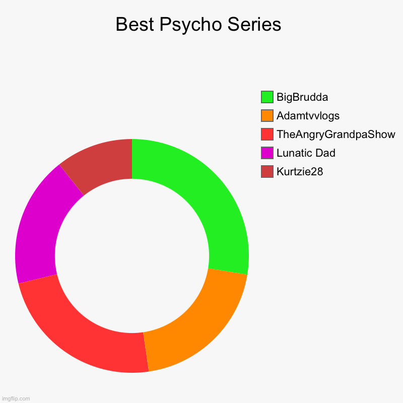 Best Psycho Series | Best Psycho Series | Kurtzie28, Lunatic Dad, TheAngryGrandpaShow, Adamtvvlogs, BigBrudda | image tagged in donut charts | made w/ Imgflip chart maker