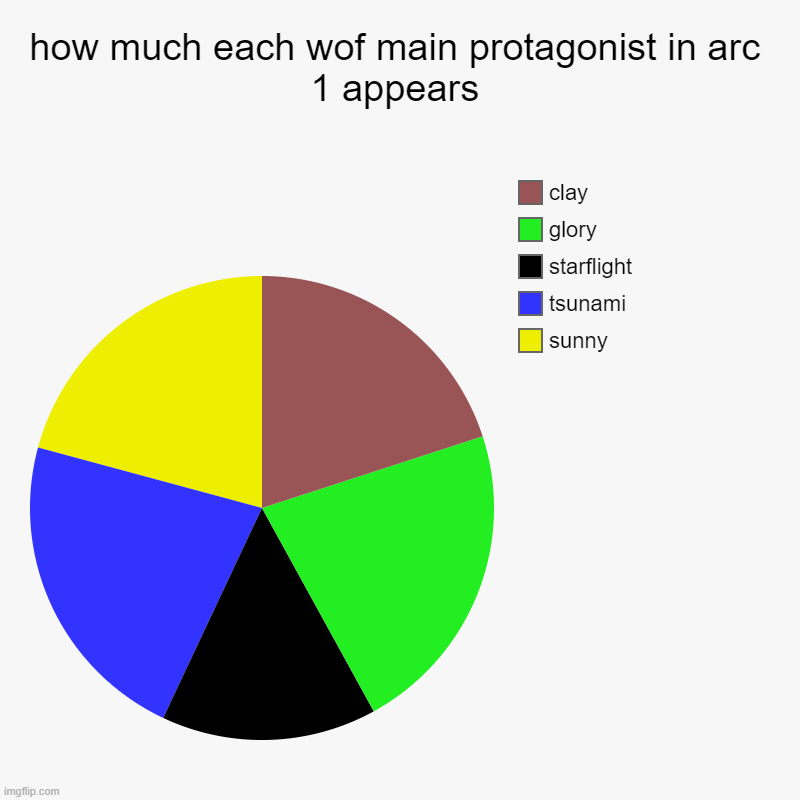 how much each wof main protagonist in arc 1 appears | sunny, tsunami, starflight, glory, clay | image tagged in charts,pie charts | made w/ Imgflip chart maker