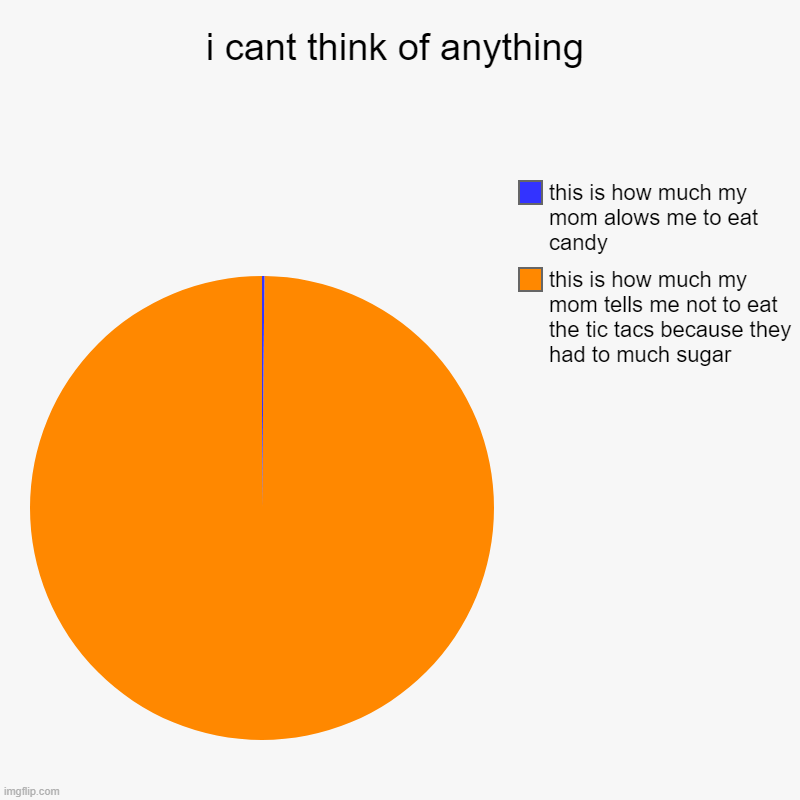 i cant think of anything | this is how much my mom tells me not to eat the tic tacs because they had to much sugar, this is how much my mom  | image tagged in charts,pie charts | made w/ Imgflip chart maker
