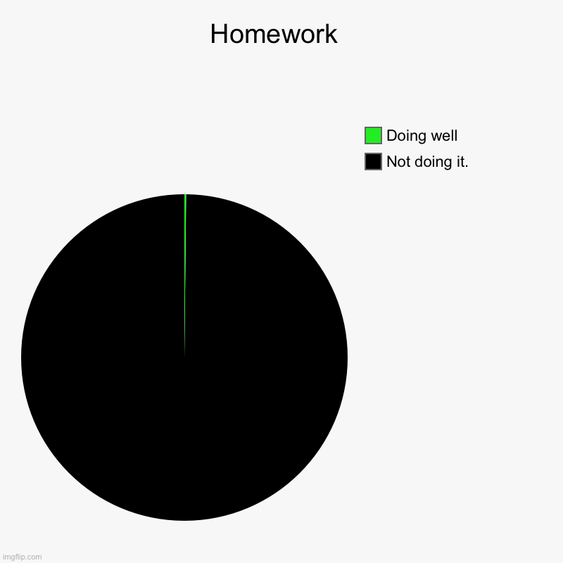 Homework  | Not doing it., Doing well | image tagged in charts,pie charts | made w/ Imgflip chart maker