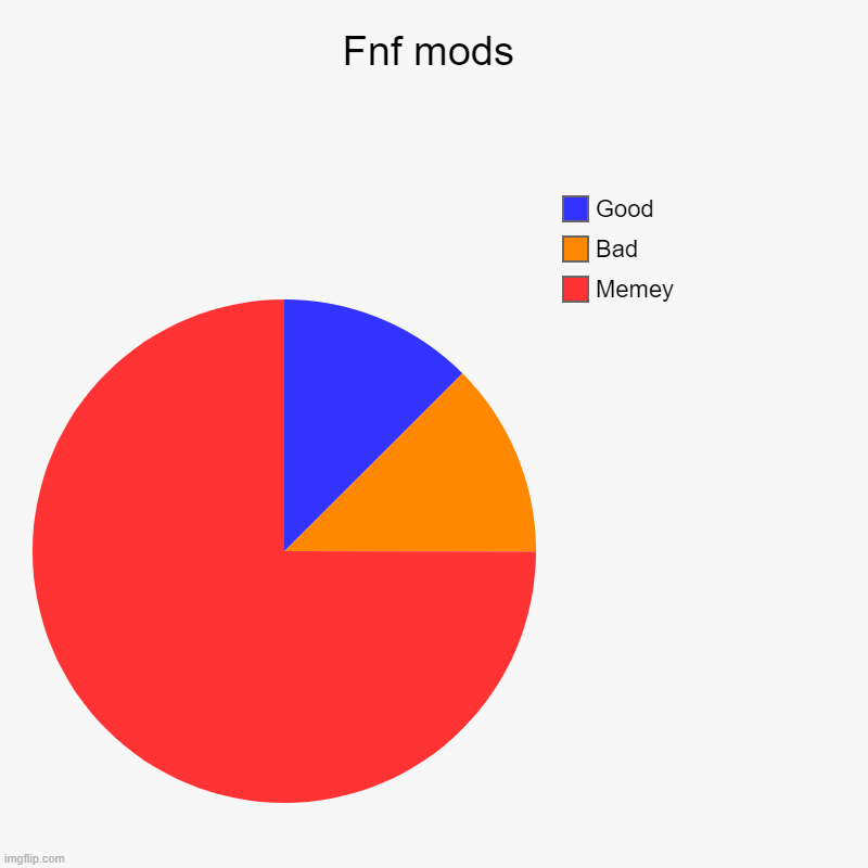 just a tiny little thing | Fnf mods | Memey, Bad, Good | image tagged in charts,pie charts,fnf | made w/ Imgflip chart maker