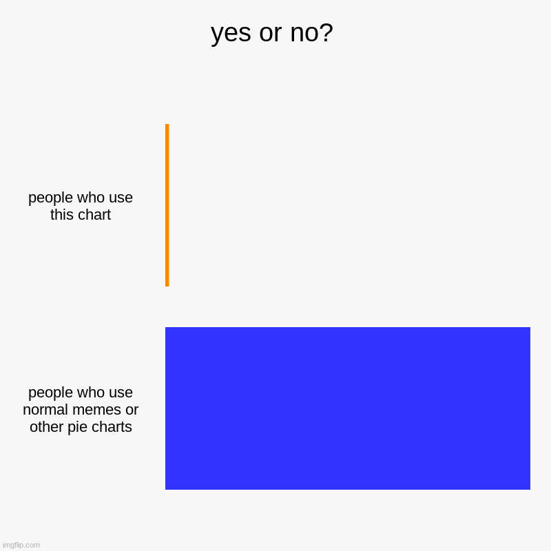 i mean its true. | yes or no? | people who use this chart, people who use normal memes or other pie charts | image tagged in charts,bar charts | made w/ Imgflip chart maker