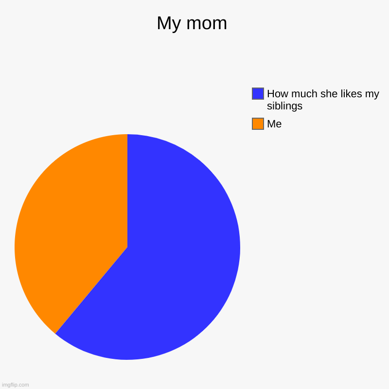 My mom | Me, How much she likes my siblings | image tagged in charts,pie charts | made w/ Imgflip chart maker