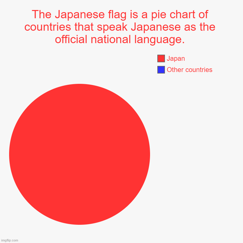 The flag of Japan. | The Japanese flag is a pie chart of countries that speak Japanese as the official national language. | Other countries, Japan | image tagged in charts,pie charts,japan,memes | made w/ Imgflip chart maker