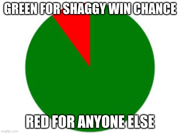 pie chart | GREEN FOR SHAGGY WIN CHANCE RED FOR ANYONE ELSE | image tagged in pie chart | made w/ Imgflip meme maker