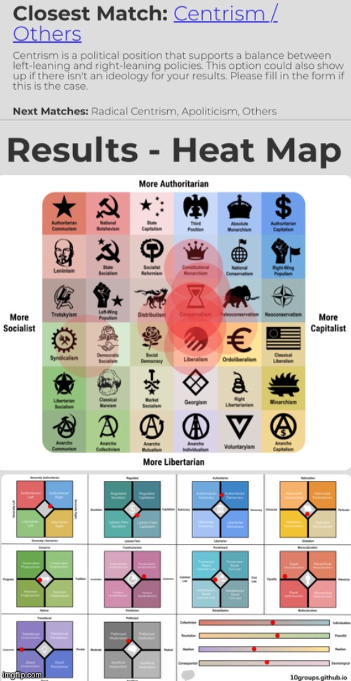 My 10 groups result. Surprised me that I was more Auth Right when SapplyValues gave me Lib Left. Either ways, still centrist :) | made w/ Imgflip meme maker