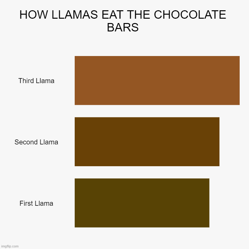 HOW LLAMAS EAT THE CHOCOLATE BARS | HOW LLAMAS EAT THE CHOCOLATE BARS | Third Llama, Second Llama, First Llama | image tagged in charts,bar charts | made w/ Imgflip chart maker