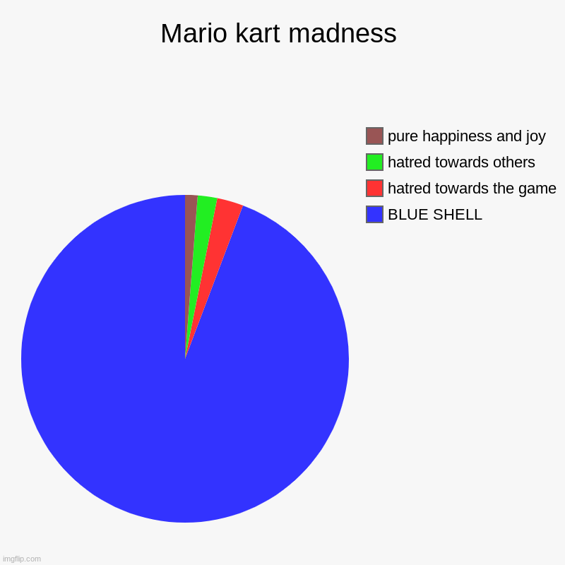 blue shell | Mario kart madness | BLUE SHELL, hatred towards the game, hatred towards others, pure happiness and joy | image tagged in charts,pie charts | made w/ Imgflip chart maker