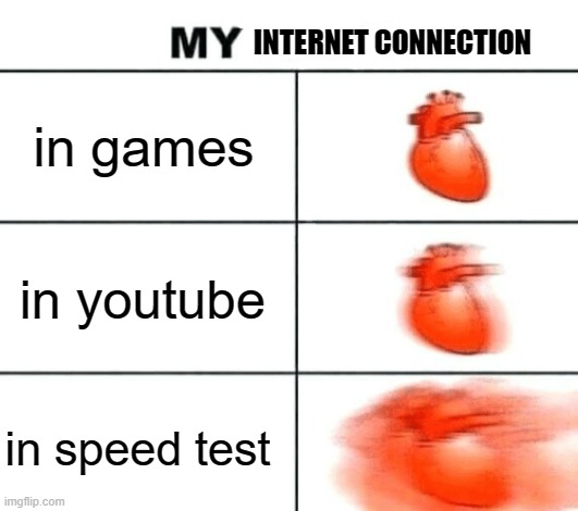 just why | INTERNET CONNECTION; in games; in youtube; in speed test | image tagged in heart rate | made w/ Imgflip meme maker