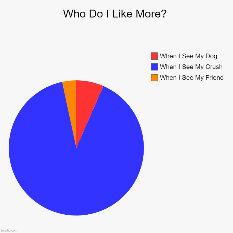 Who Do I Like More? | When I See My Friend, When I See My Crush, When I See My Dog | image tagged in charts,pie charts | made w/ Imgflip chart maker