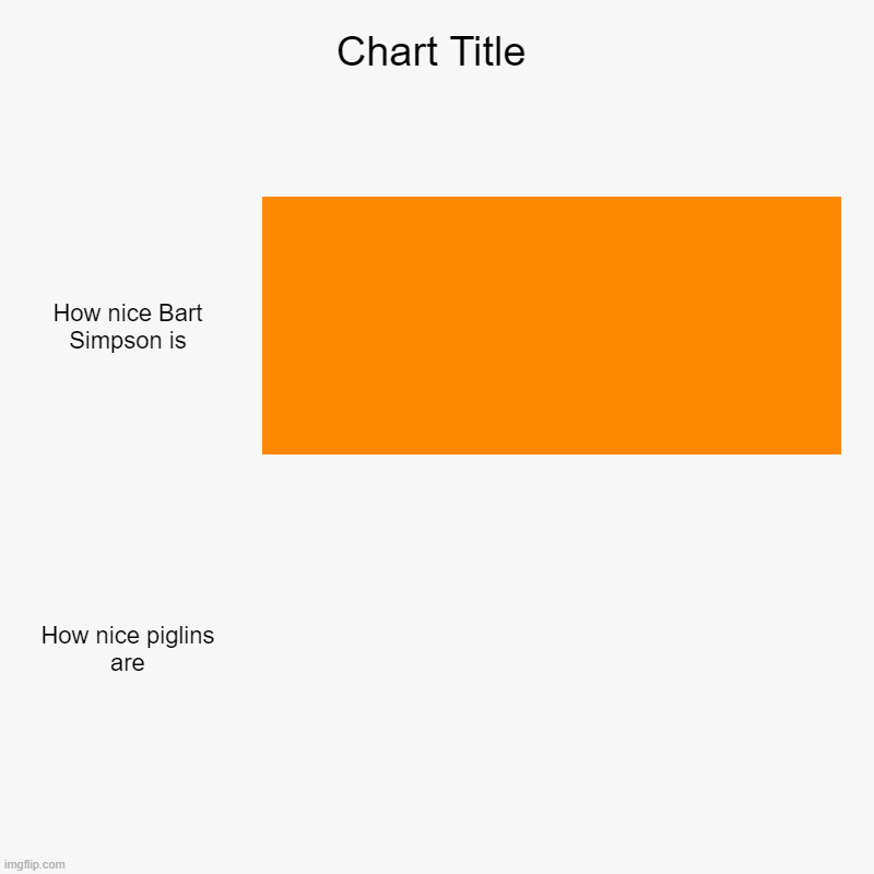 Fuck piglins | How nice Bart Simpson is, How nice piglins are | image tagged in charts,bar charts | made w/ Imgflip chart maker