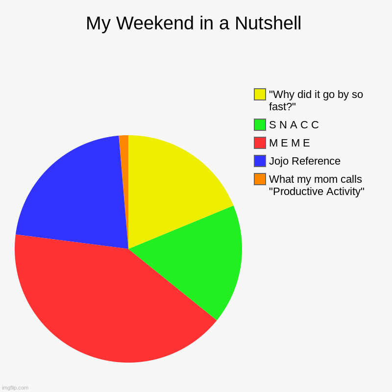 My Weekend in a Nutshell | My Weekend in a Nutshell | What my mom calls "Productive Activity" , Jojo Reference , M E M E, S N A C C , "Why did it go by so fast?" | image tagged in charts,pie charts | made w/ Imgflip chart maker