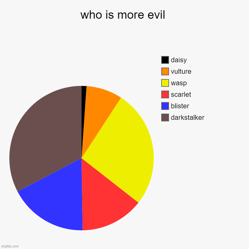 who is more evil | darkstalker, blister, scarlet, wasp, vulture, daisy | image tagged in charts,pie charts,wof,wings of fire,vulture,daisy | made w/ Imgflip chart maker
