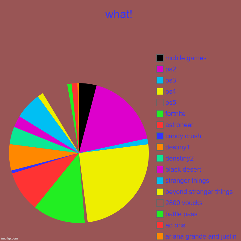 video games! | what! | ariana grande and justin beiber, ad ons, battle pass , 2800 vbucks, beyond stranger things, stranger things, black desert, denstiny2 | image tagged in charts,pie charts | made w/ Imgflip chart maker