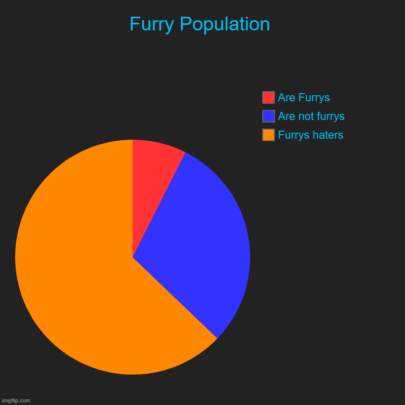 Furry Population | Furrys haters, Are not furrys, Are Furrys | image tagged in charts,pie charts,furry | made w/ Imgflip chart maker
