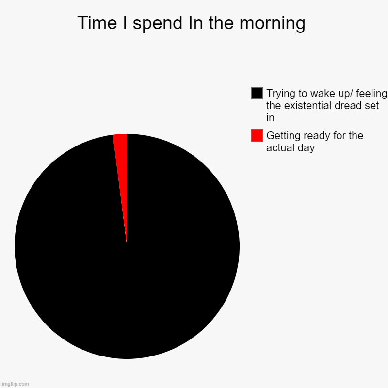 Me in the mornings | Time I spend In the morning | Getting ready for the actual day, Trying to wake up/ feeling the existential dread set in | image tagged in charts,pie charts | made w/ Imgflip chart maker