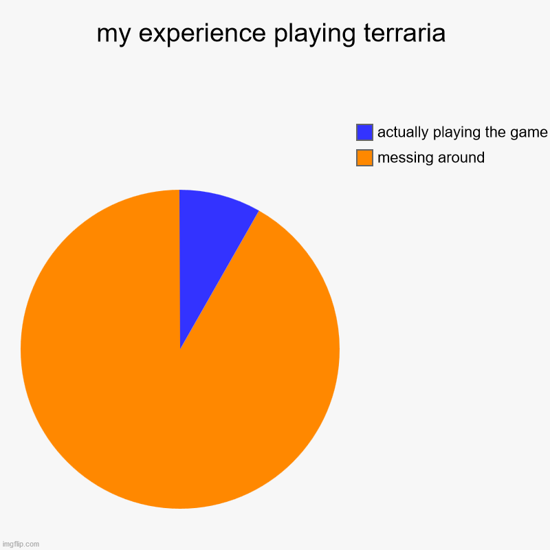 my experience playing terraria | messing around, actually playing the game | image tagged in charts,pie charts | made w/ Imgflip chart maker