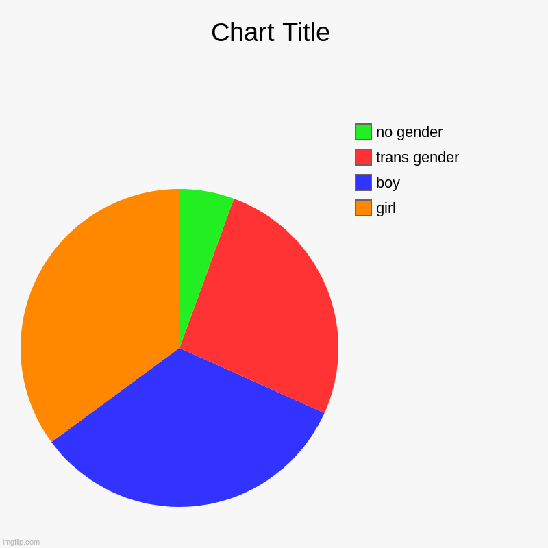girl, boy, trans gender, no gender | image tagged in charts,pie charts | made w/ Imgflip chart maker