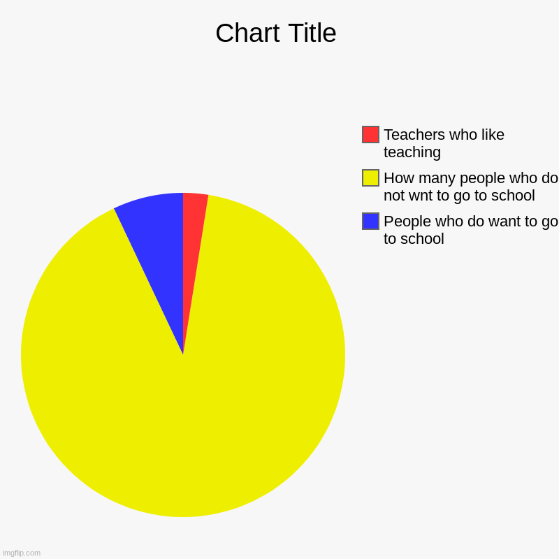 People who do want to go to school, How many people who do not wnt to go to school, Teachers who like teaching | image tagged in charts,pie charts | made w/ Imgflip chart maker