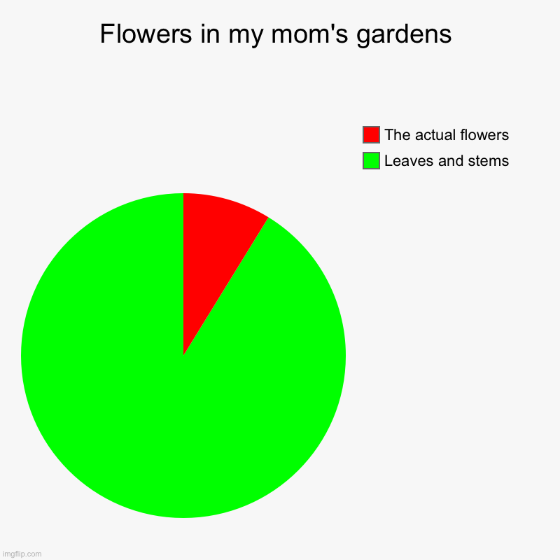 Surprised this isn't a repost | Flowers in my mom's gardens | Leaves and stems, The actual flowers | image tagged in charts,pie charts | made w/ Imgflip chart maker