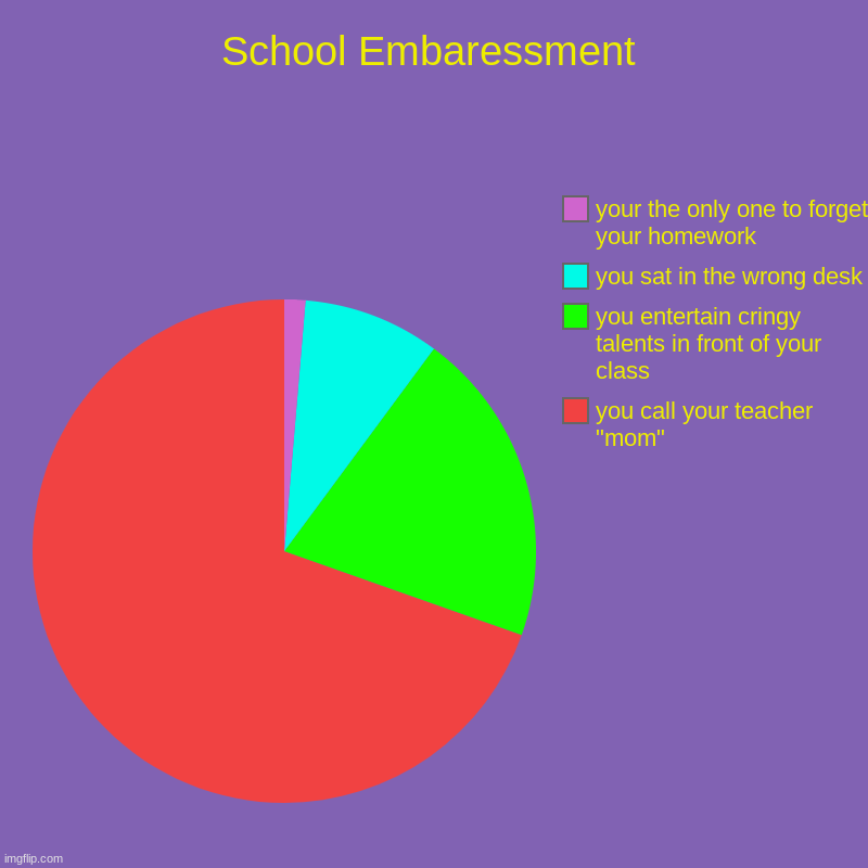School Emberassment | School Embaressment | you call your teacher "mom", you entertain cringy talents in front of your class, you sat in the wrong desk, your the  | image tagged in charts,pie charts,school,emberassment,uwu,uwo | made w/ Imgflip chart maker