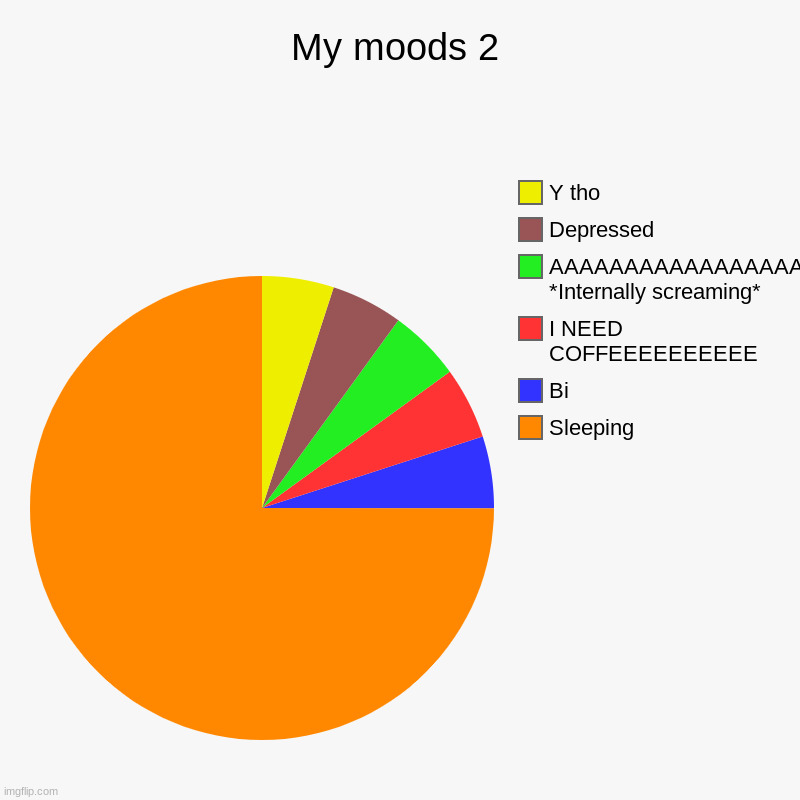 My moods 2 | My moods 2 | Sleeping, Bi, I NEED COFFEEEEEEEEEE, AAAAAAAAAAAAAAAAAAAAA *Internally screaming*, Depressed, Y tho | image tagged in charts,pie charts | made w/ Imgflip chart maker
