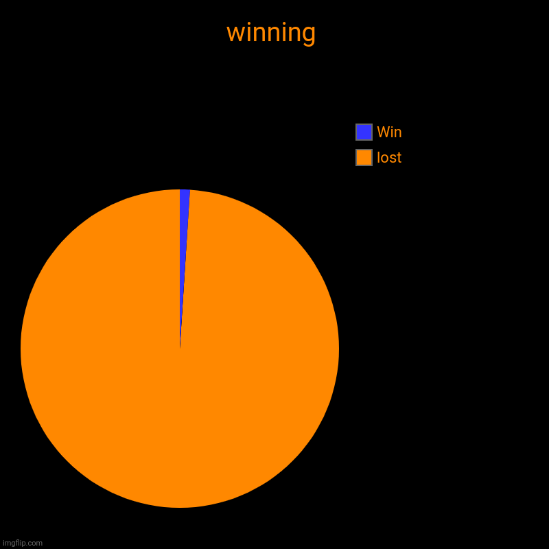 Percentage of ppl wining a game | winning | lost, Win | image tagged in charts,pie charts | made w/ Imgflip chart maker