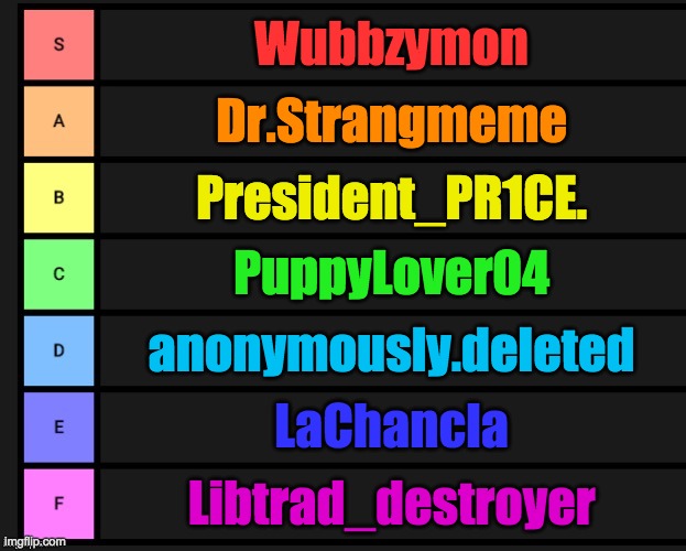 Not including MAGA because I don't really consider him a President. But if I did I'd put him right at the bottom. | Wubbzymon; Dr.Strangmeme; President_PR1CE. PuppyLover04; anonymously.deleted; LaChancla; Libtrad_destroyer | image tagged in this is,based on,pr1ce's term,so far | made w/ Imgflip meme maker