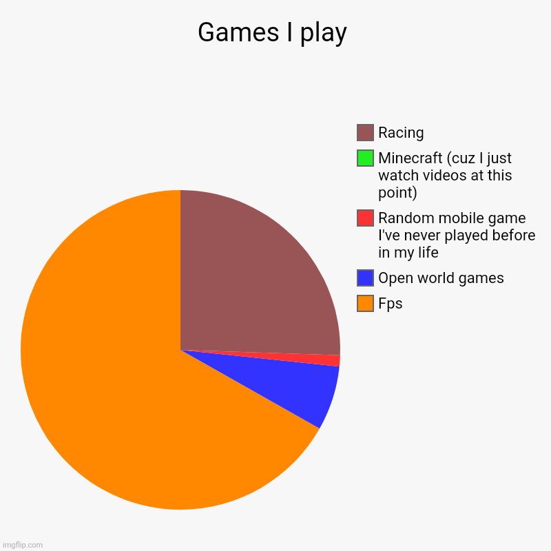 You probably agree | Games I play | Fps, Open world games , Random mobile game I've never played before in my life, Minecraft (cuz I just watch videos at this po | image tagged in charts,pie charts | made w/ Imgflip chart maker