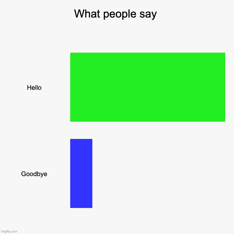 hehe... | What people say | Hello, Goodbye | image tagged in charts,bar charts | made w/ Imgflip chart maker