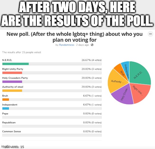 AFTER TWO DAYS, HERE ARE THE RESULTS OF THE POLL. | made w/ Imgflip meme maker