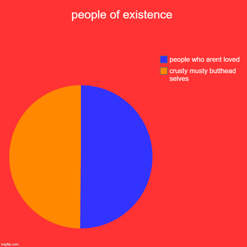 people of existence | crusty musty butthead selves, people who arent loved | image tagged in charts,pie charts | made w/ Imgflip chart maker