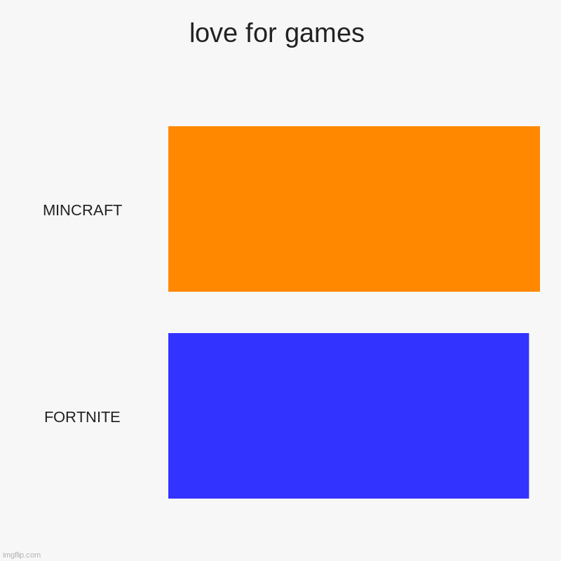 love for games | MINCRAFT, FORTNITE | image tagged in charts,bar charts | made w/ Imgflip chart maker