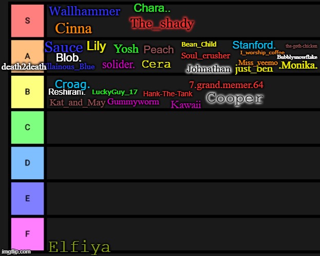 not this shit again | The_shady; Chara.. Wallhammer; Bean_Child; Sauce; Stanford. I_worship_coffee; Cinna; Peach; Bubblysnowflake; Yosh; just_ben; the-goth-chicken; Cera; death2death; Lily; Croag. Soul_crusher; LuckyGuy_17; .Monika. Blob. 7.grand.memer.64; Miss_veemo; solider. Hank-The-Tank; Villainous_Blue; Johnathan; Gummyworm; Kat_and_May; Reshiram. Cooper; Kawaii; Elfiya | image tagged in tier list | made w/ Imgflip meme maker