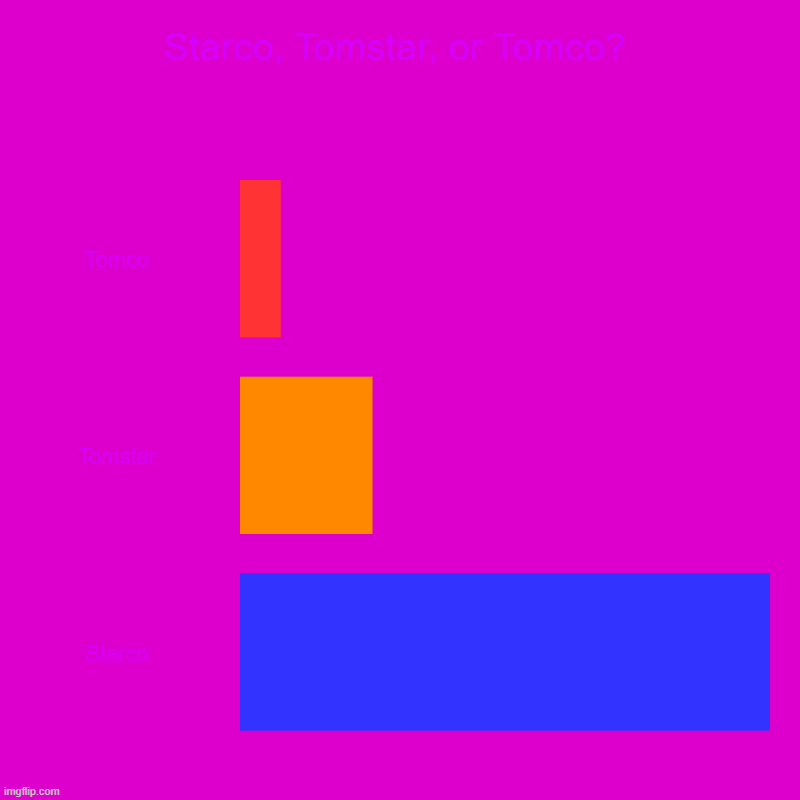 Starco is best ship. | Starco, Tomstar, or Tomco? | Tomco, Tomstar, Starco | image tagged in charts,bar charts | made w/ Imgflip chart maker