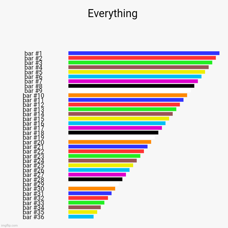 Everything | | image tagged in charts,bar charts | made w/ Imgflip chart maker