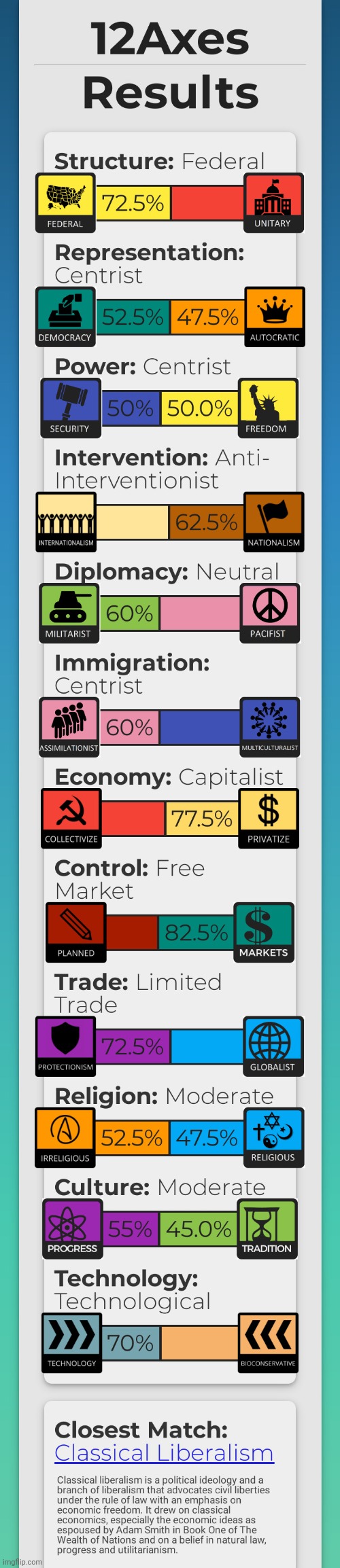 I could've told y'all this before the test lol. Liberalism is N O T leftism, by the way. I'm pretty solidly right wing. | image tagged in e | made w/ Imgflip meme maker