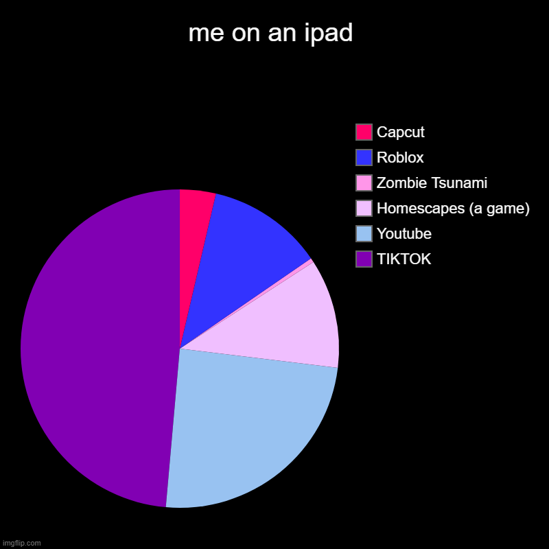 ipad kid (its me) | me on an ipad | TIKTOK, Youtube, Homescapes (a game), Zombie Tsunami, Roblox, Capcut | image tagged in charts,pie charts | made w/ Imgflip chart maker