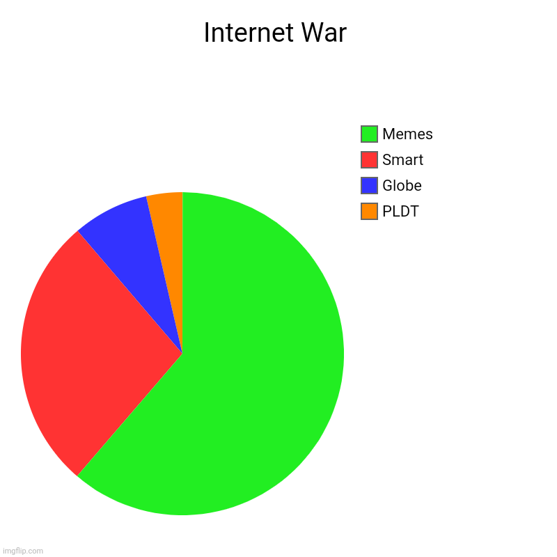 If Memes Invaded Internet Connection | Internet War | PLDT, Globe, Smart, Memes | image tagged in charts,pie charts | made w/ Imgflip chart maker