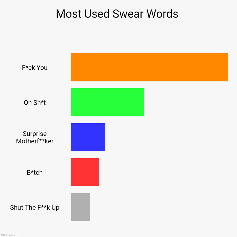 For 16+ | Most Used Swear Words | F*ck You, Oh Sh*t, Surprise Motherf**ker, B*tch, Shut The F**k Up | image tagged in charts,bar charts | made w/ Imgflip chart maker