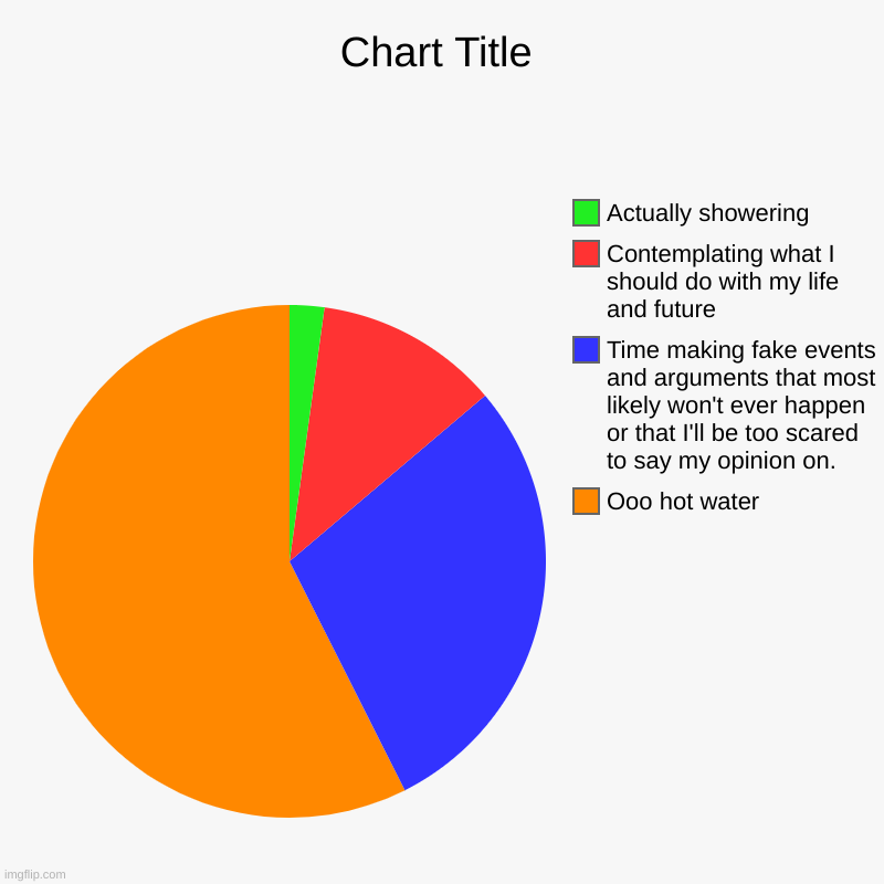 I'm so tired so take this dumb chart | Ooo hot water, Time making fake events and arguments that most likely won't ever happen or that I'll be too scared to say my opinion on., Co | image tagged in charts,pie charts | made w/ Imgflip chart maker